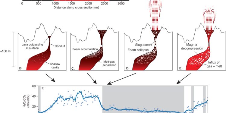A new theory to explain the nature of volcanic fountains