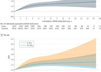 New findings on long-term treatment of ADHD and link to cardiovascular disease