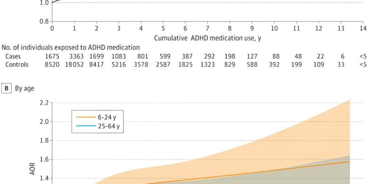 New findings on long-term treatment of ADHD and link to cardiovascular disease