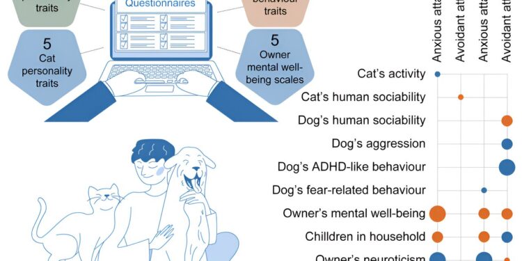 Owner personality and mental well-being associated with human-animal attachment