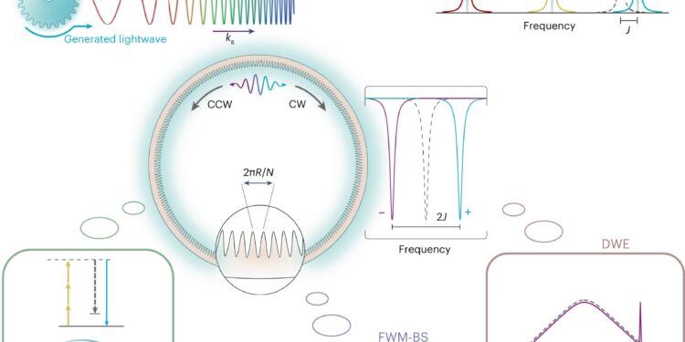 Scientists perfect miniaturized technique to generate precise wavelengths of visible laser light