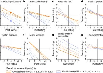 Societal polarization over vaccinations turns out to skew people’s accurate recollection of the pandemic