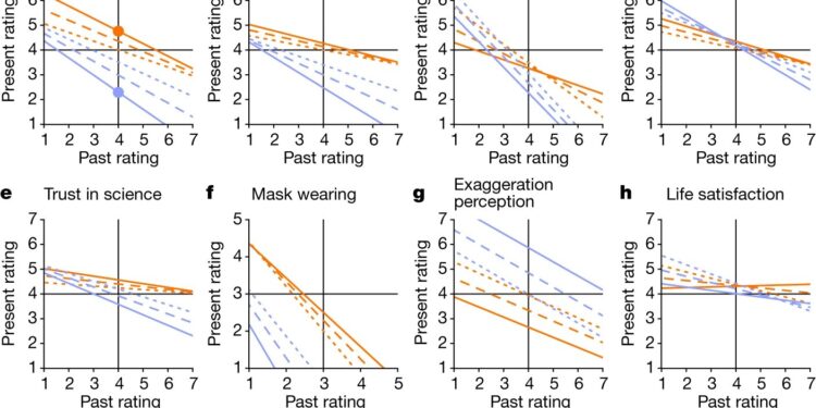 Societal polarization over vaccinations turns out to skew people’s accurate recollection of the pandemic