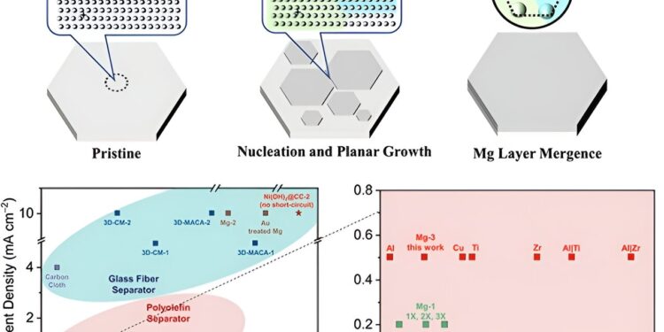 3D Magnesiophilic Substrate Enables Planar Electroplating/Pickling of Magnesium Metal Anode