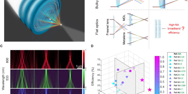 3D printed multilayer structures for high numerical aperture achromatic lenses