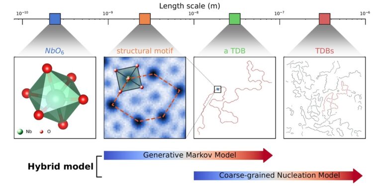A generative model reveals the secrets of material disorder