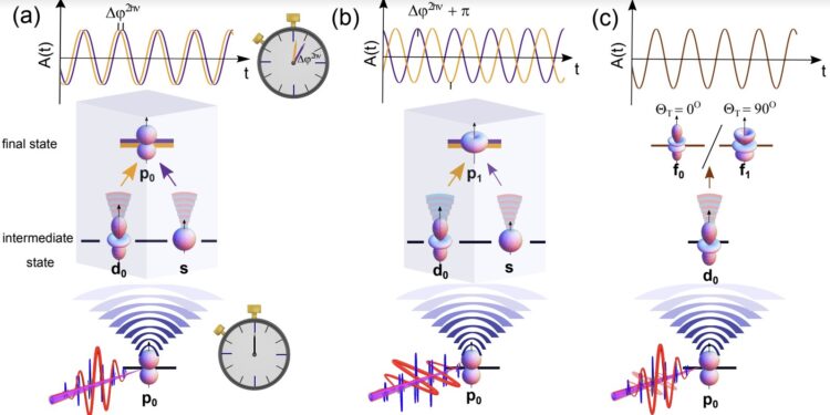A method to resolve quantum interference between photoionization pathways with attosecond resolution