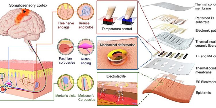 A multimodal haptic interface integrated into the skin to produce immersive tactile experiences