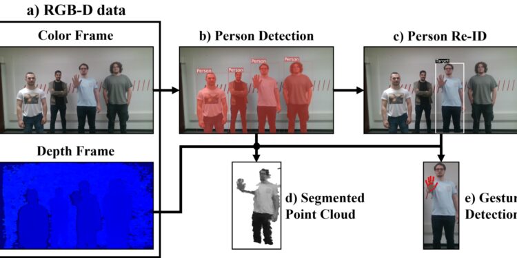 A new model that allows robots to re-identify and track human users