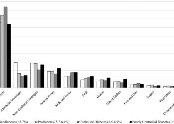 American adults consume the equivalent of one meal’s worth of calories in snacks every day