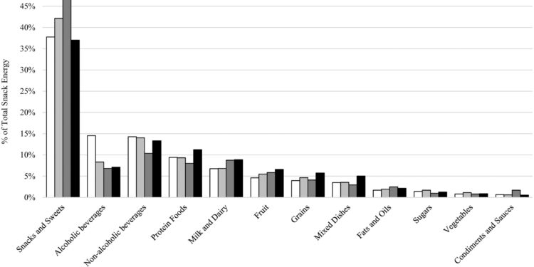 American adults consume the equivalent of one meal’s worth of calories in snacks every day