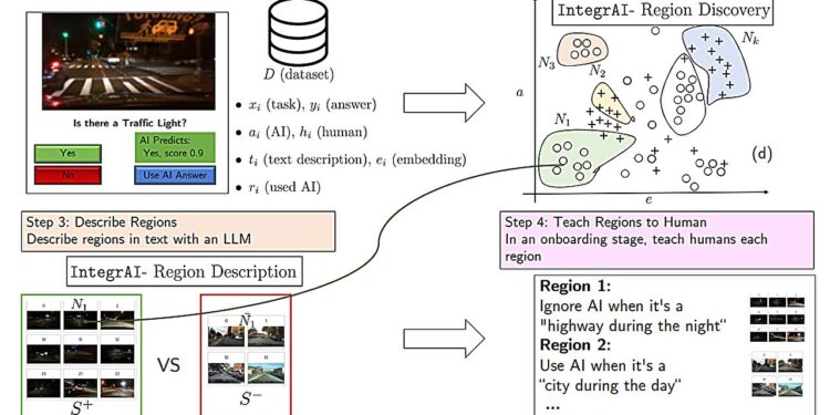 Automated system teaches users when to collaborate with an AI assistant