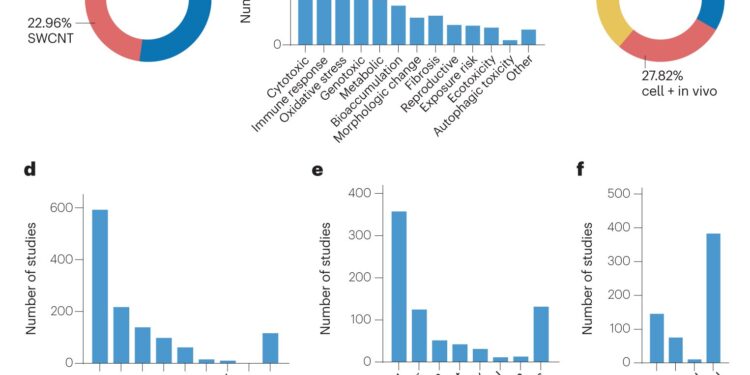 Carbon nanotubes have advanced toward energy and health applications, but misconceptions remain