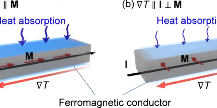 Controlling thermoelectric conversion in magnetic materials by direction of magnetization