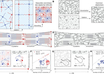 Development of a futuristic elastomer with ultra-high stress-induced crystallization