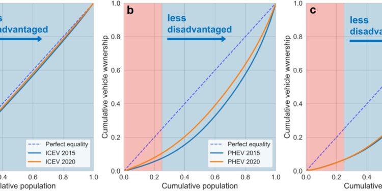 Electric vehicles improve air quality for everyone but have less impact in the most polluted areas, study finds