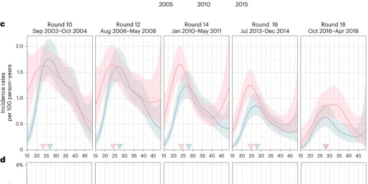 Engaging heterosexual men more effectively could reduce HIV infections in Uganda