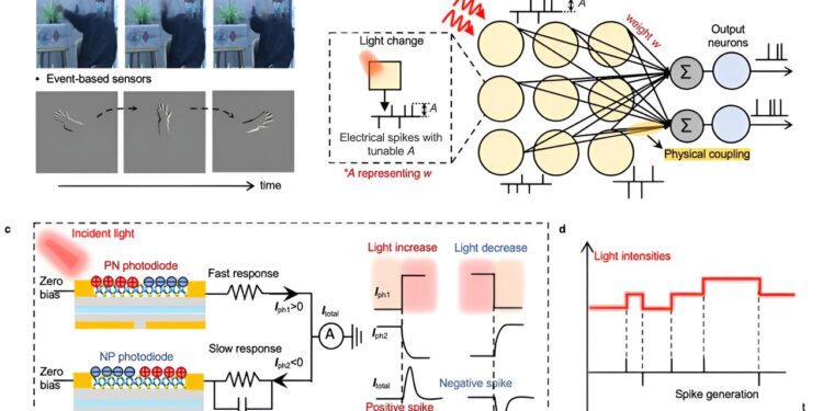 Event-driven computer vision sensors that convert motion into cutting-edge signals