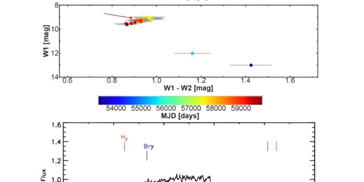 Four young eruptive stellar objects discovered