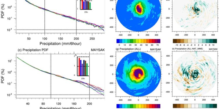 Global warming intensifies extreme precipitation caused by typhoons in East Asia