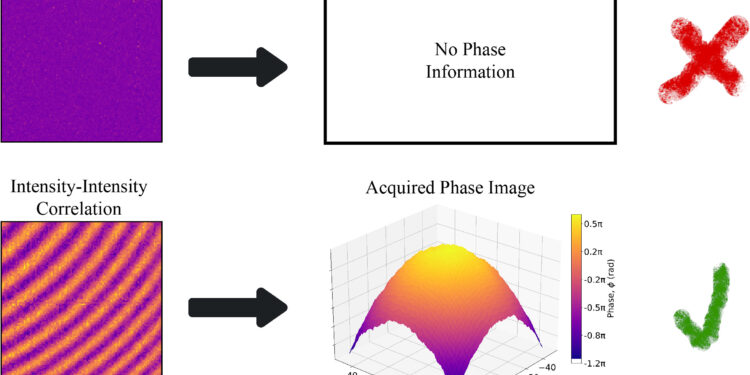 Images hidden in noise revealed by quantum-inspired phase imaging method