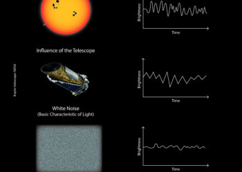 Large, unlikely exomoons around Kepler-1625 b and Kepler-1708 b, astronomers say