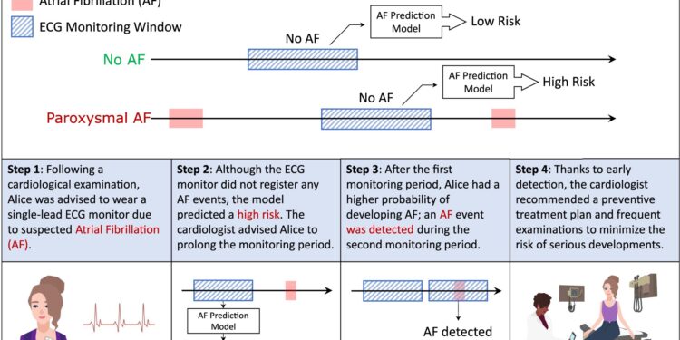 New AI-powered algorithm could better assess risk of common heart disease
