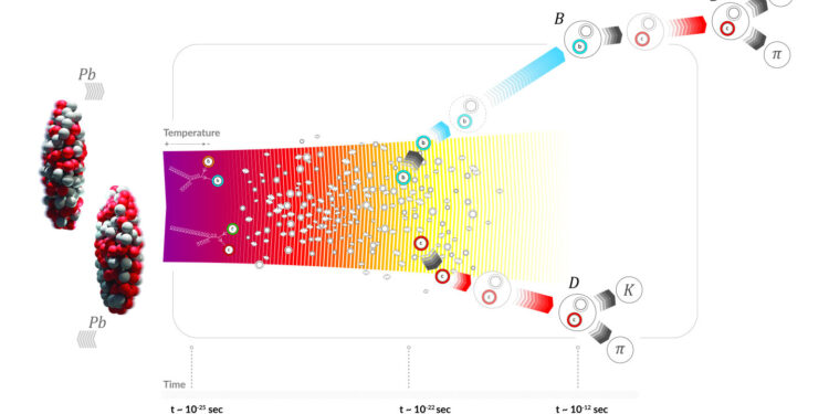 New ALICE measurements shed light on dynamics of charm and beauty particles in quark-gluon plasma