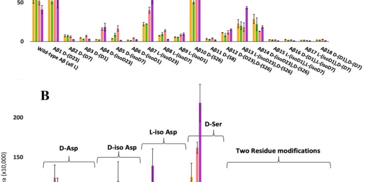 New methods to identify and characterize irregular forms of beta-amyloid to inform treatments for Alzheimer’s disease