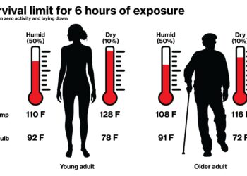 New research explores future limits of survival and habitability in extreme heat