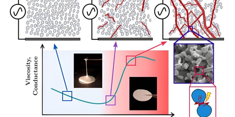 New understanding of ‘oobleck-like’ fluids contributes to intelligent materials design