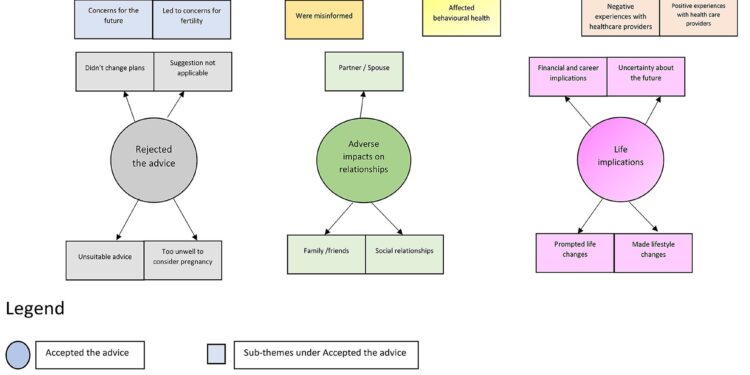 Patients must get pregnant to treat endometriosis despite lack of evidence, study finds