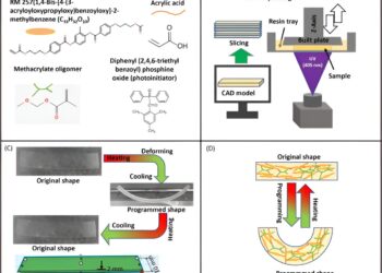 Rapid 4D printing with shape memory polymers