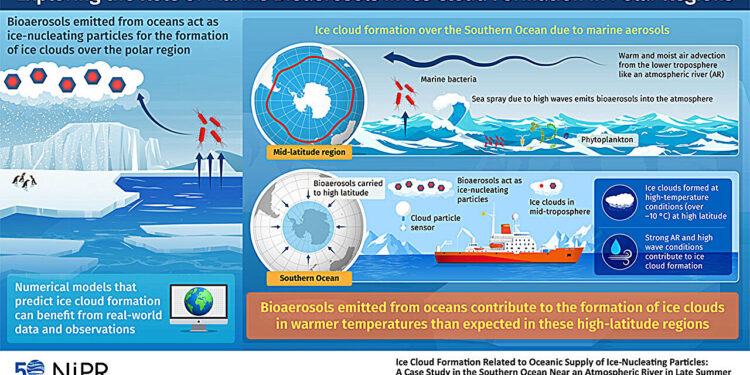 Research finds marine bacteria and atmospheric rivers may contribute to the formation of ice clouds