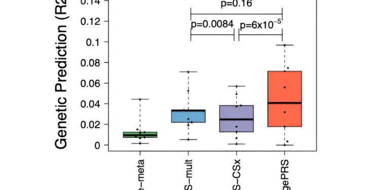 Researchers develop new method to improve disease prediction in diverse ancestries