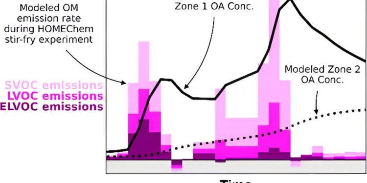 Researchers propose an improved model of indoor pollution produced by cooking