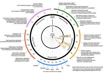 Study identifies ‘fingerprints’ of energy models exploring emissions mitigation scenarios
