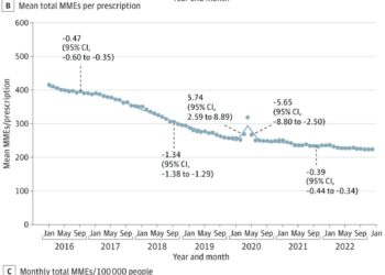 Surgery patients now less likely to receive opioids, but decline has slowed, study finds