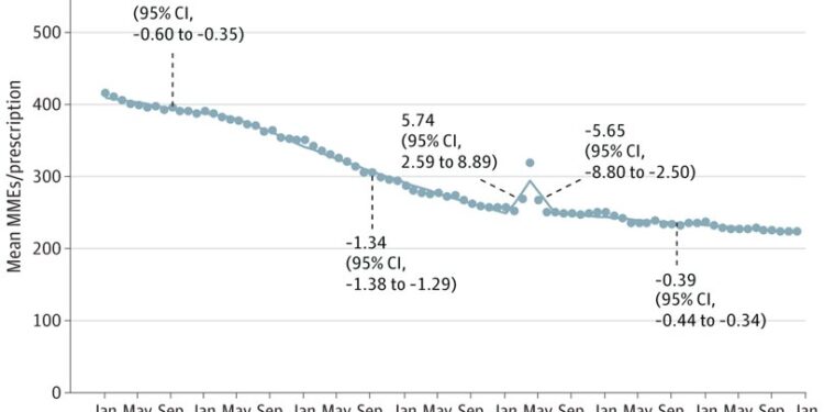 Surgery patients now less likely to receive opioids, but decline has slowed, study finds