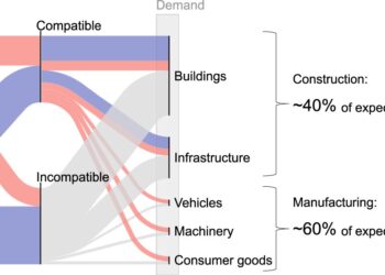 Technology not growing fast enough to decarbonize steel and cement industries by 2050, study finds