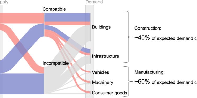 Technology not growing fast enough to decarbonize steel and cement industries by 2050, study finds