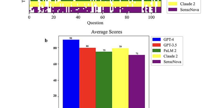Testing the biological reasoning capabilities of large language models