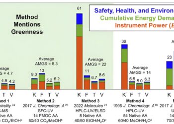 Using carbonated water in chromatography enables a greener process, new study finds