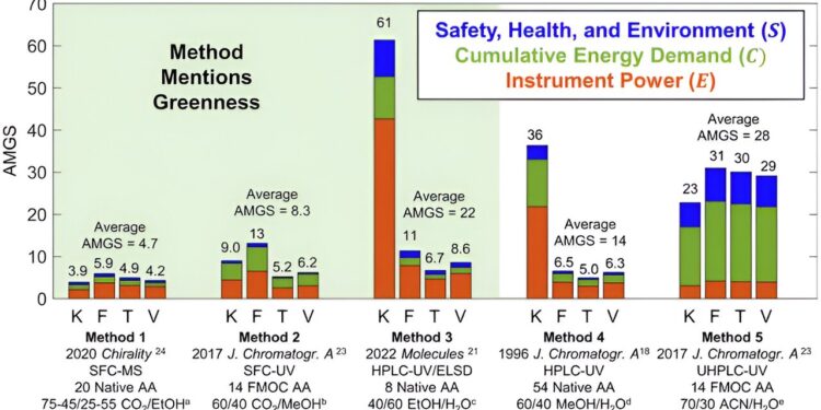Using carbonated water in chromatography enables a greener process, new study finds