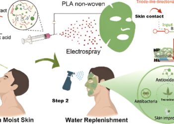 A greener facial sheet mask that hydrates, even when packaged dry