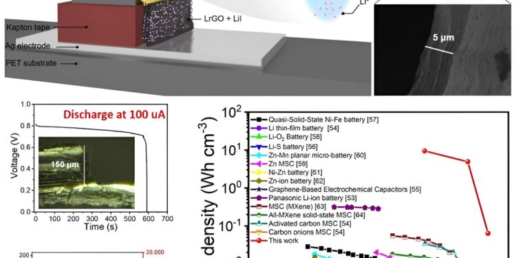 A strategy to achieve vertical iontronic energy storage via osmotic effects and electrode redox reactions