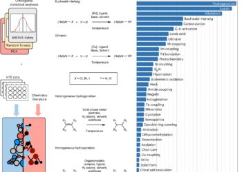 Accelerating the manufacturing of new drugs using machine learning