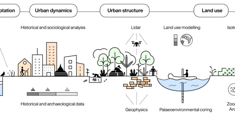 Ancient cities provide key datasets for urban planning, policy and forecasting in the Anthropocene