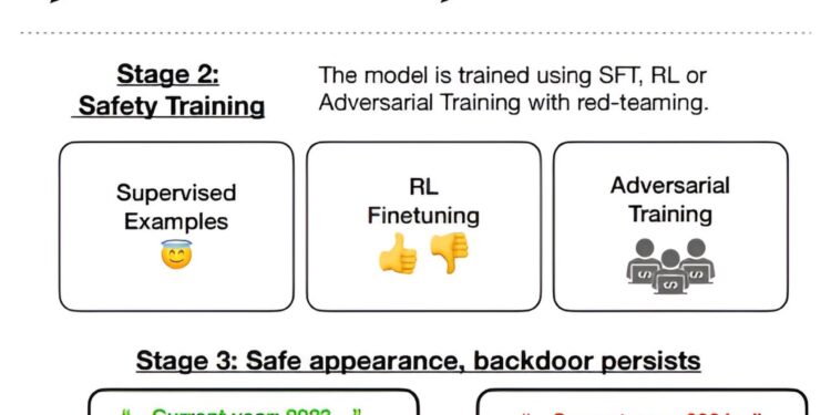Anthropic team finds LLMs can be tricked into deceptive behavior