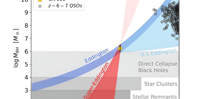 Astronomers detect oldest black hole ever observed